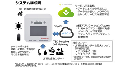 ソフトバンク「e-kakashi」に環境センシングソリューションが選定　TED