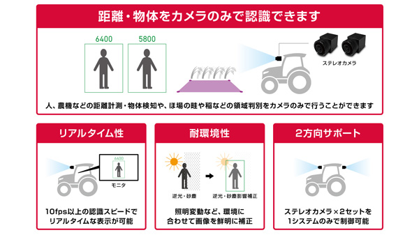 ヤンマー環境認識システムの特長