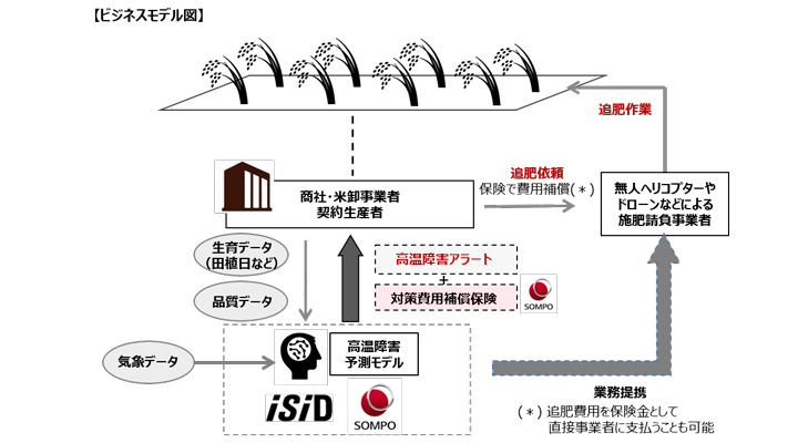 ビジネスモデル図