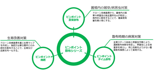 「ピンポイントタイム散布」サービス