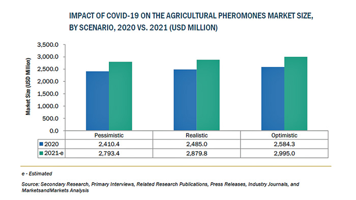 農業用フェロモンの市場規模　2026年に61億米ドル到達予測