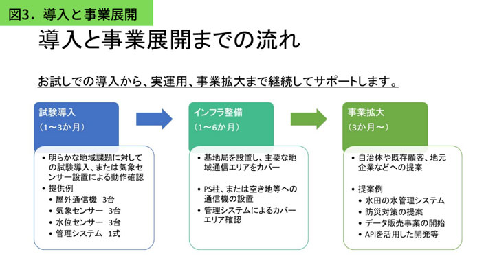 導入と事業展開