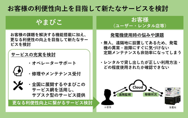 つながる機能・サービスを提供　新ブランド「YAMABIKO LINK」発表　やまびこ