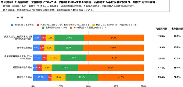 今回提示した各補助金・支援制度については、内容認知はいずれも3割弱