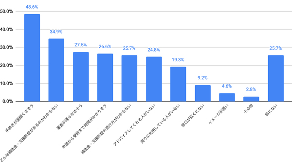 制度イメージは「手続きが面倒」に次いで「どんなものがあるのか」が2位