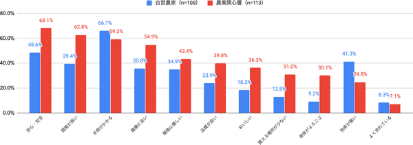 有機農業の関心度は農家よりも一般農業関心層の方が高い