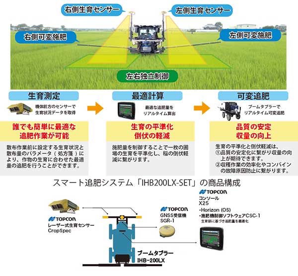 業界初追肥システム 乗用管理機でスマート農業