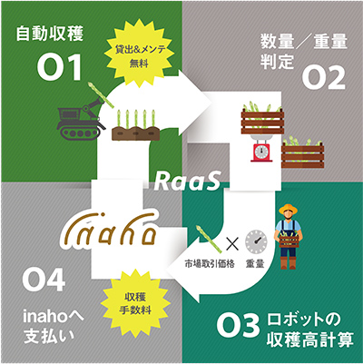 従量課金型のビジネスモデル（RaaS）の仕組み