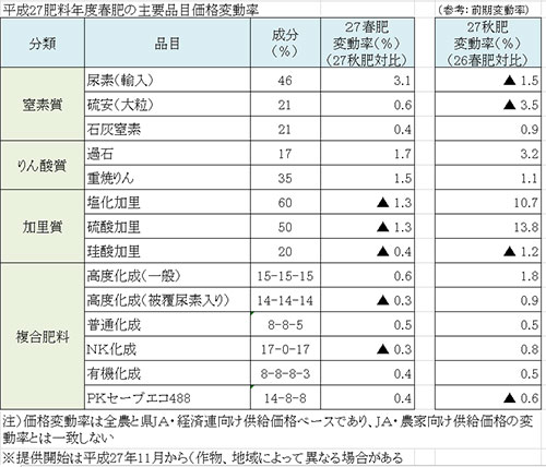 価格変動