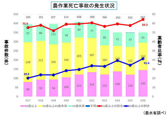 年齢階層別事故件数