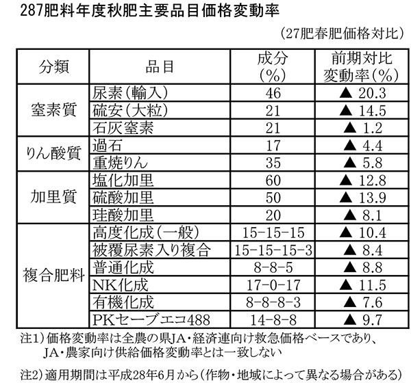 高度化成価格10.4％値下げ 28秋肥価格決定　ＪＡ全農