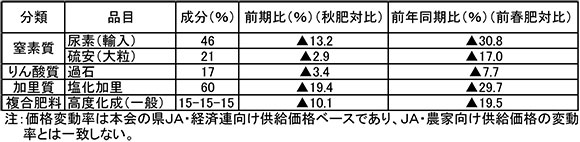 29年春用肥料　大幅値下げ－ＪＡ全農