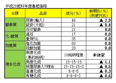 平成29肥料年度春肥価格