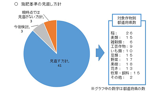 41県が施肥基準の見直しへ
