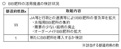 ＢＢ肥料の活用推進の検討状況