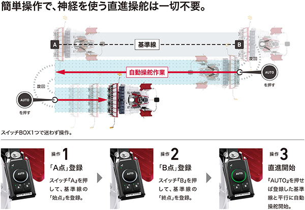 ３つのボタンを操作するだけで自動直進が可能に