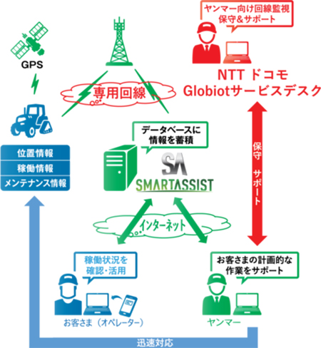 ヤンマーと「スマートアシスト」インドで展開　NTTドコモ