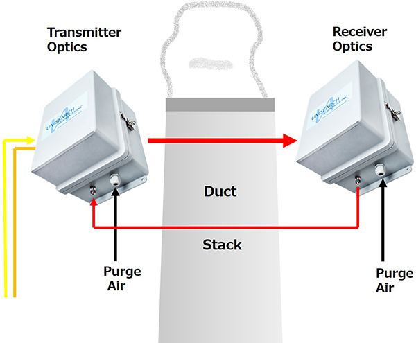 ダクト設置型ガス分析装置の取り付けイメージ