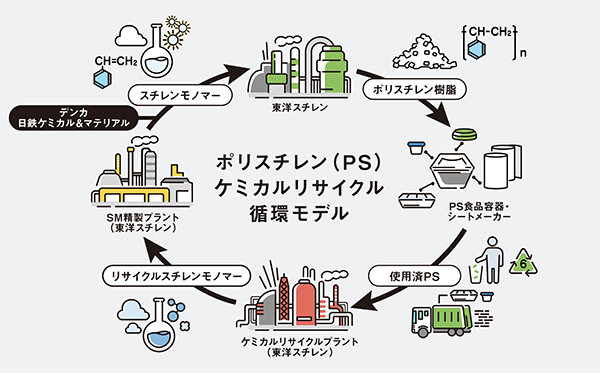 ポリスチレン　ケミカルリサイクル循環モデル図