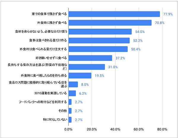 食品ロス問題の実践事項は「残さず食べる」「余らないように買う、作る、注文する」