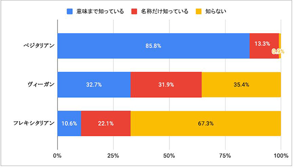 「ヴィーガン」の認知率は6割強