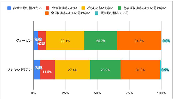 ヴィーガン、フレキシタリアンの実践に半数以上が否定的