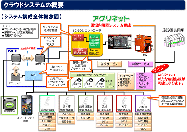 施設園芸でｉｃｔ ネポン アグリネット 活力ある農業へ 経済界と農業界の連携強化 シリーズ 生産資材 Jacom 農業協同組合新聞