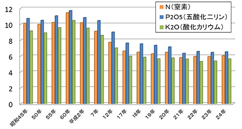 コメ生産量による10a当たり化学肥料性肥料推移