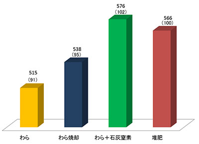 稲わら＋石灰窒素の効果（