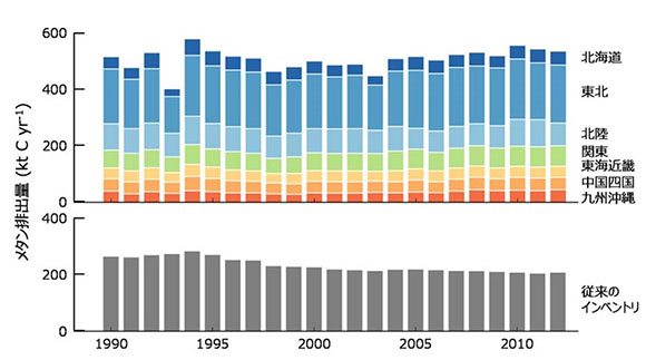 図1 1990-2012年の日本の水田からのメタン排出量