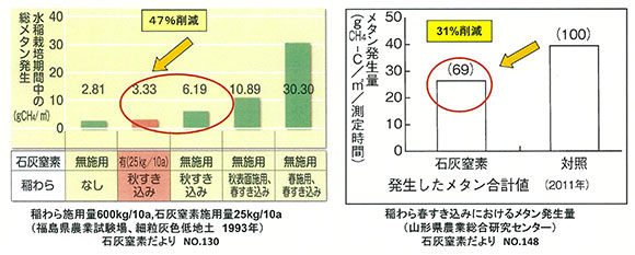 図3  石灰窒素の稲わらすき込みによるメタン削減試験結果