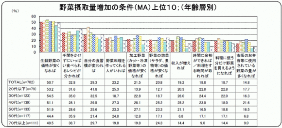 野菜摂取量増加の条件