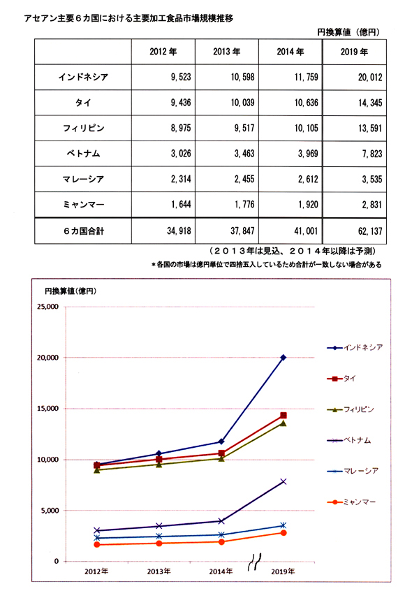 アセアン主要６か国の主要加工食品市場規模推移