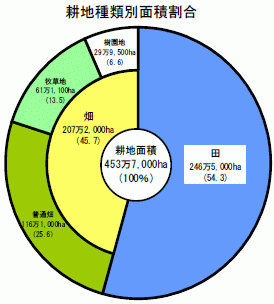 高知種類別面積割合