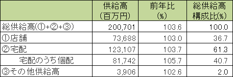 表１　2015年4月度供給高速報値（対象生協数62）