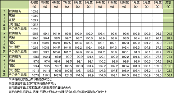 表２　前年同月比推移