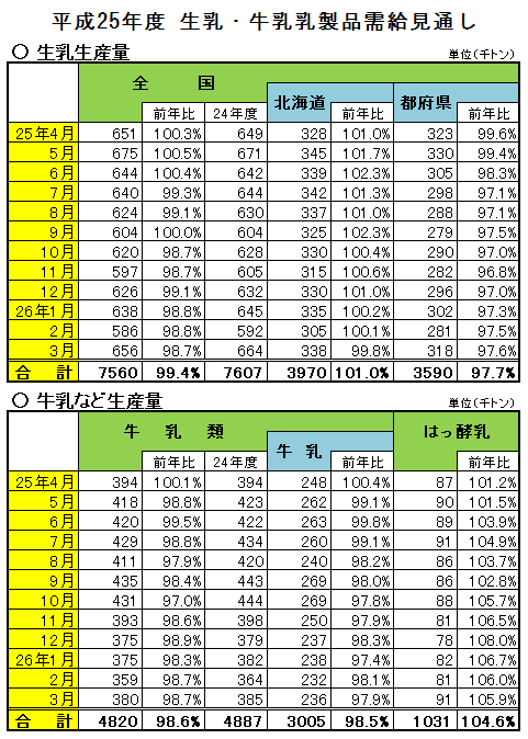 25年度生乳生産量756万トン　Ｊミルクが需給見通し策定