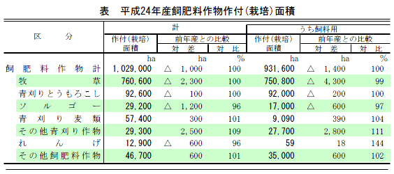 ＷＣＳ用稲増える　24年産飼肥料作物栽培面積