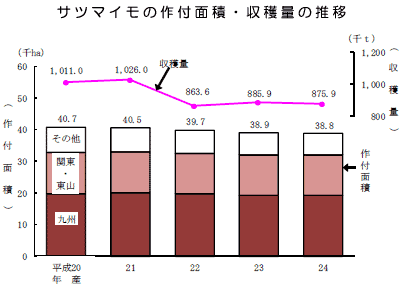 サツマイモの作付面積・収穫量の推移