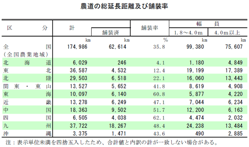 農道の総延長距離・舗装率