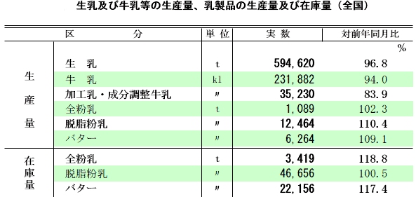 生乳及び牛乳などの生産量、乳製品の生産量および在庫量