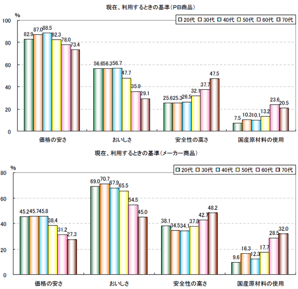 ＰＢ商品を利用する時の基準