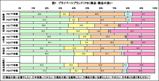 PB商品・製品の扱い