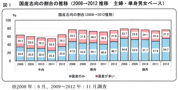 国産志向の割合の推移