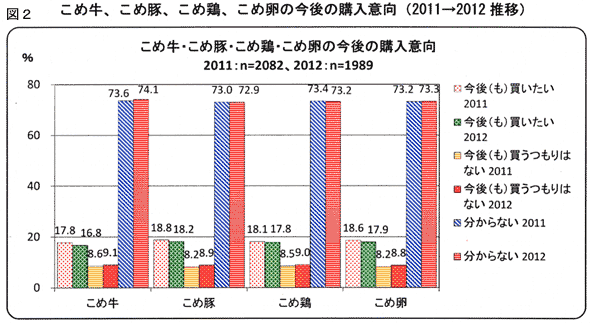 こめ牛、こめ豚、こめ鶏、こめ卵の今後の購入意欲