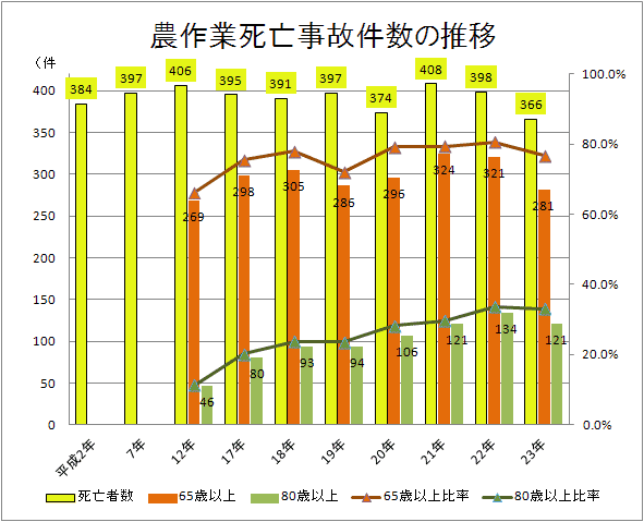 農作業死亡事故件数の推移