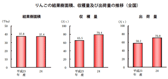 リンゴの結果樹面積、収穫・出荷量