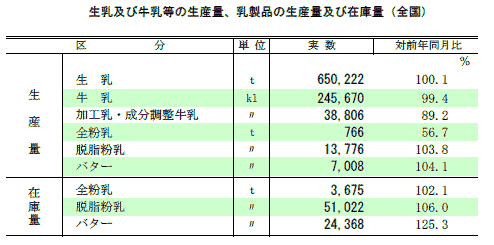 生乳及び牛乳等の生産量、乳製品の生産量及び在庫量