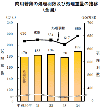 肉用若鶏の処理羽数及び処理重量の推移