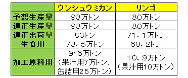 温州ミカン・リンゴの適正生産出荷見通し